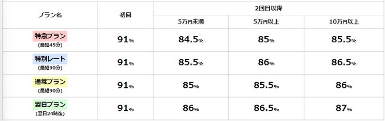 amazonギフト券価格表