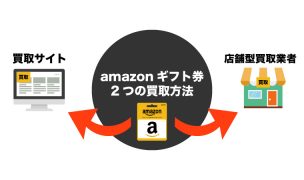 amazonギフト券 買取方法