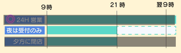 深夜は受付のみ