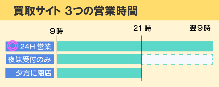 amazonギフト券買取サイトの営業時間は３つ